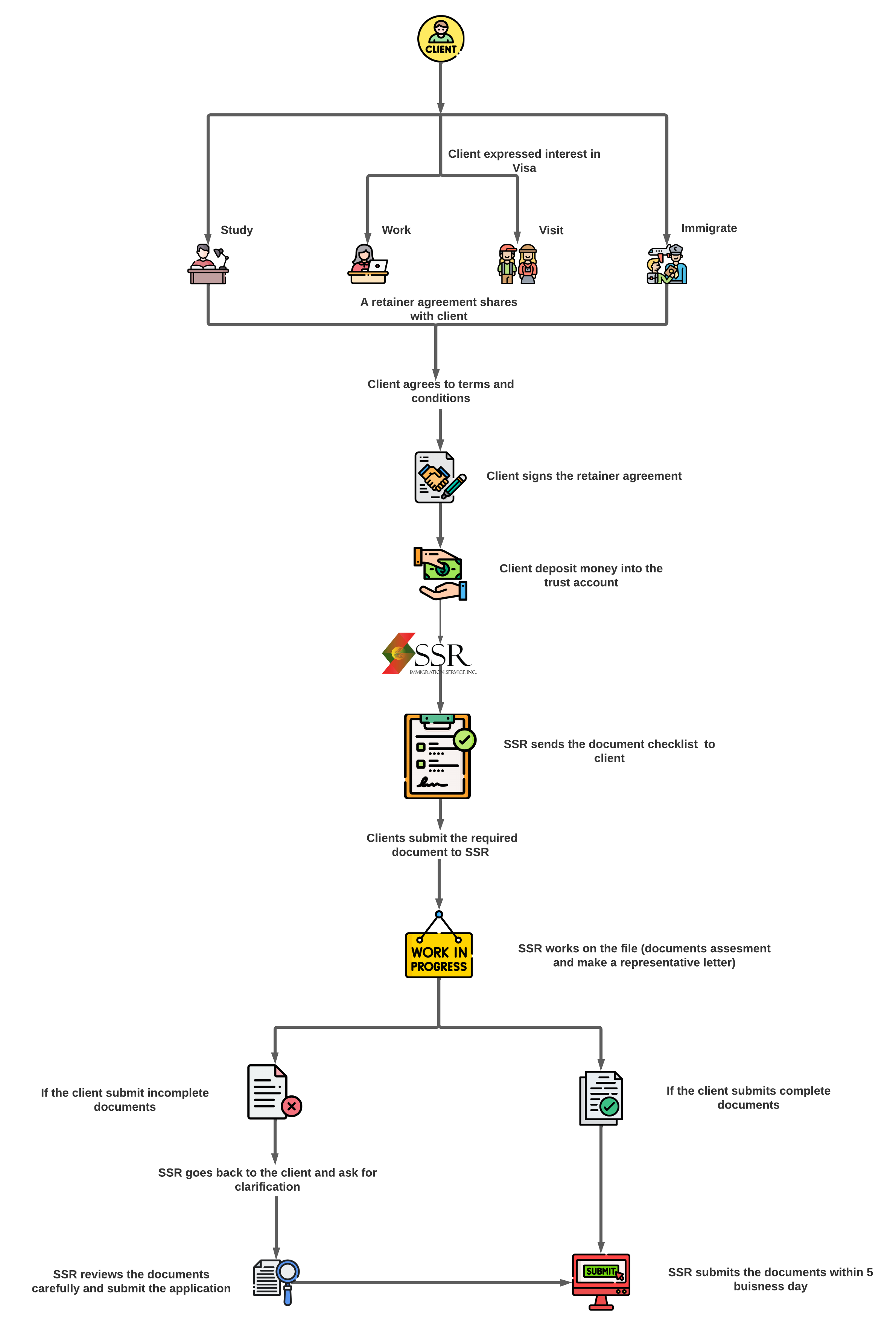 Work Visa Flow Chart